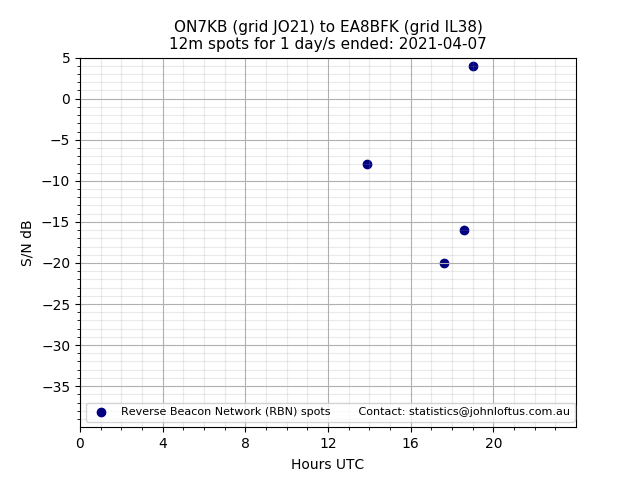 Scatter chart shows spots received from ON7KB to ea8bfk during 24 hour period on the 12m band.