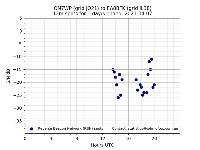 Scatter chart shows spots received from ON7WP to ea8bfk during 24 hour period on the 12m band.