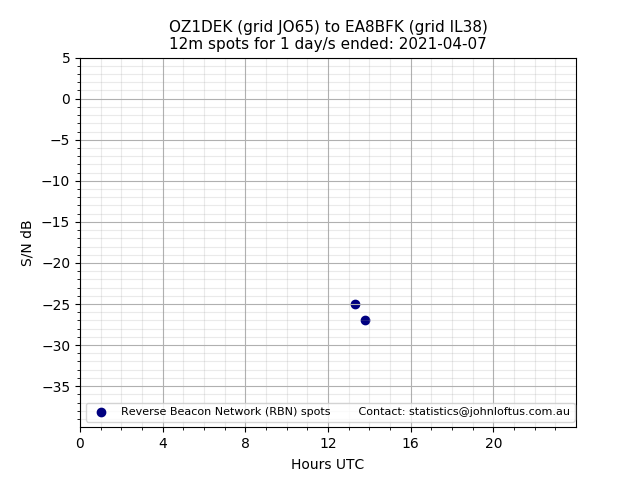 Scatter chart shows spots received from OZ1DEK to ea8bfk during 24 hour period on the 12m band.