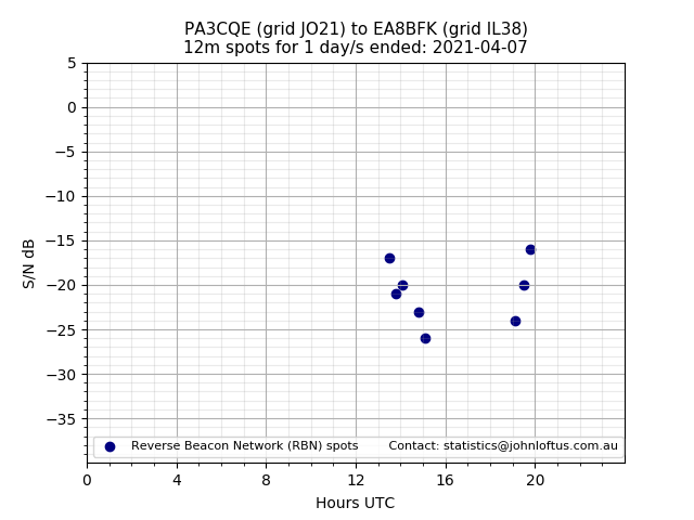 Scatter chart shows spots received from PA3CQE to ea8bfk during 24 hour period on the 12m band.