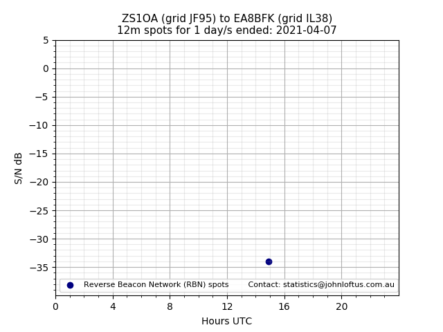 Scatter chart shows spots received from ZS1OA to ea8bfk during 24 hour period on the 12m band.