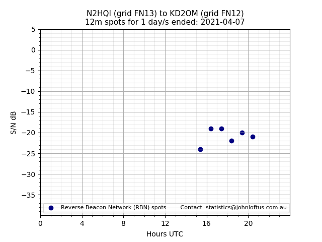 Scatter chart shows spots received from N2HQI to kd2om during 24 hour period on the 12m band.