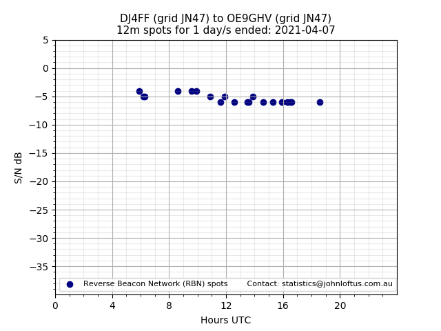 Scatter chart shows spots received from DJ4FF to oe9ghv during 24 hour period on the 12m band.