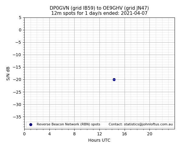 Scatter chart shows spots received from DP0GVN to oe9ghv during 24 hour period on the 12m band.