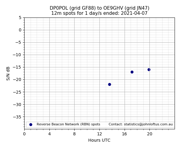 Scatter chart shows spots received from DP0POL to oe9ghv during 24 hour period on the 12m band.