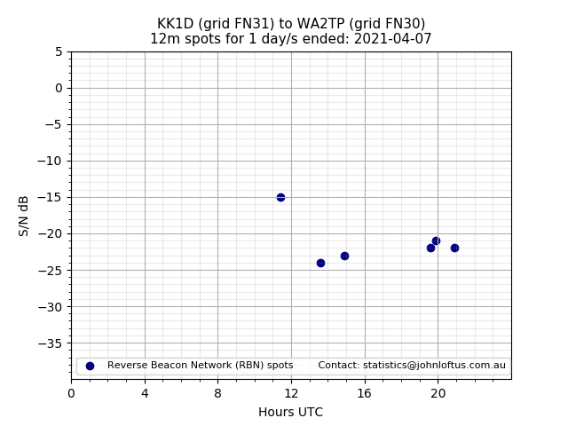 Scatter chart shows spots received from KK1D to wa2tp during 24 hour period on the 12m band.