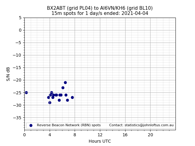 Scatter chart shows spots received from BX2ABT to ai6vn_kh6 during 24 hour period on the 15m band.