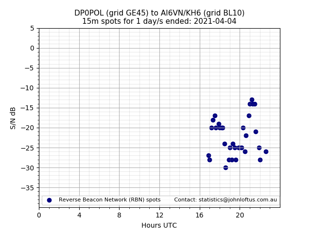 Scatter chart shows spots received from DP0POL to ai6vn_kh6 during 24 hour period on the 15m band.