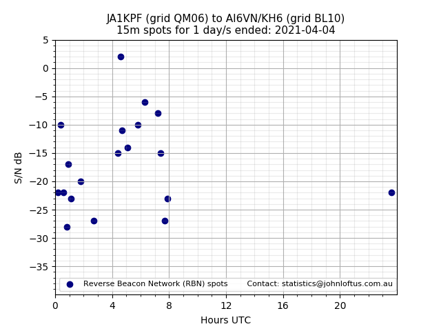Scatter chart shows spots received from JA1KPF to ai6vn_kh6 during 24 hour period on the 15m band.