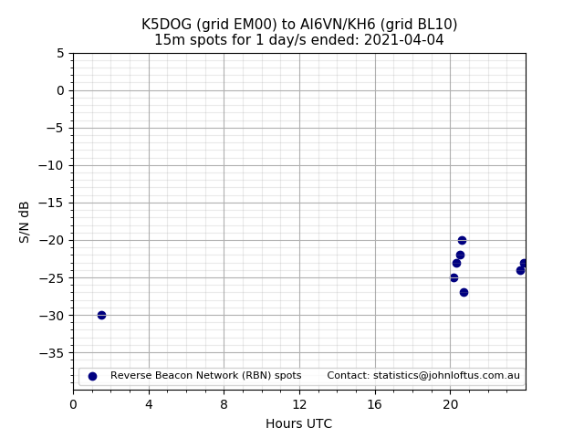 Scatter chart shows spots received from K5DOG to ai6vn_kh6 during 24 hour period on the 15m band.