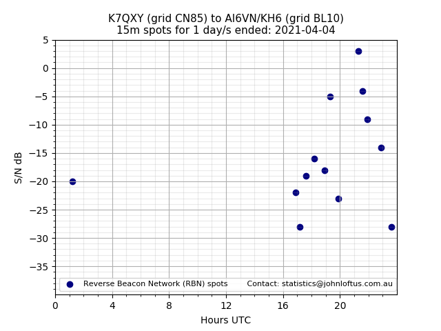 Scatter chart shows spots received from K7QXY to ai6vn_kh6 during 24 hour period on the 15m band.