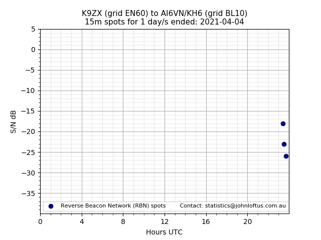Scatter chart shows spots received from K9ZX to ai6vn_kh6 during 24 hour period on the 15m band.
