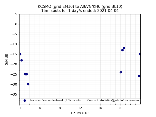 Scatter chart shows spots received from KC5MO to ai6vn_kh6 during 24 hour period on the 15m band.