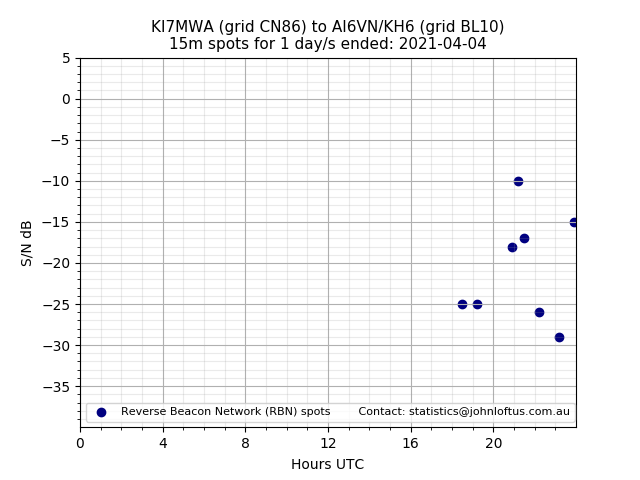 Scatter chart shows spots received from KI7MWA to ai6vn_kh6 during 24 hour period on the 15m band.