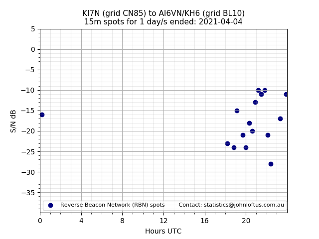 Scatter chart shows spots received from KI7N to ai6vn_kh6 during 24 hour period on the 15m band.