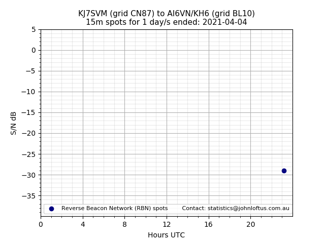 Scatter chart shows spots received from KJ7SVM to ai6vn_kh6 during 24 hour period on the 15m band.