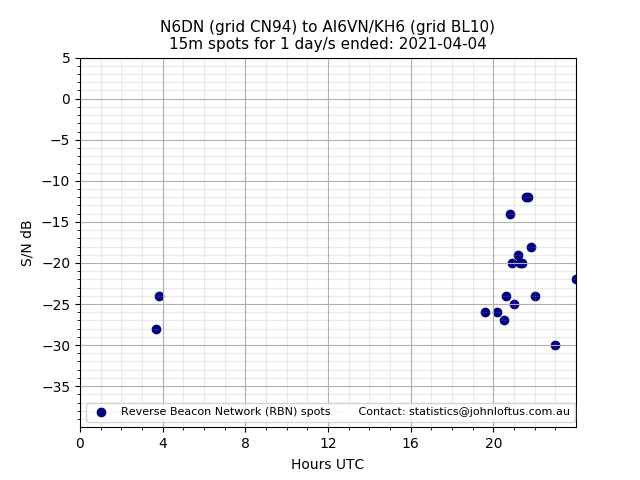 Scatter chart shows spots received from N6DN to ai6vn_kh6 during 24 hour period on the 15m band.