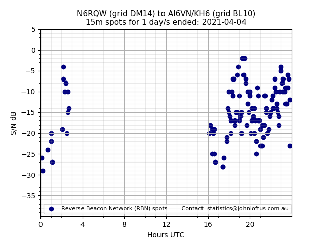 Scatter chart shows spots received from N6RQW to ai6vn_kh6 during 24 hour period on the 15m band.