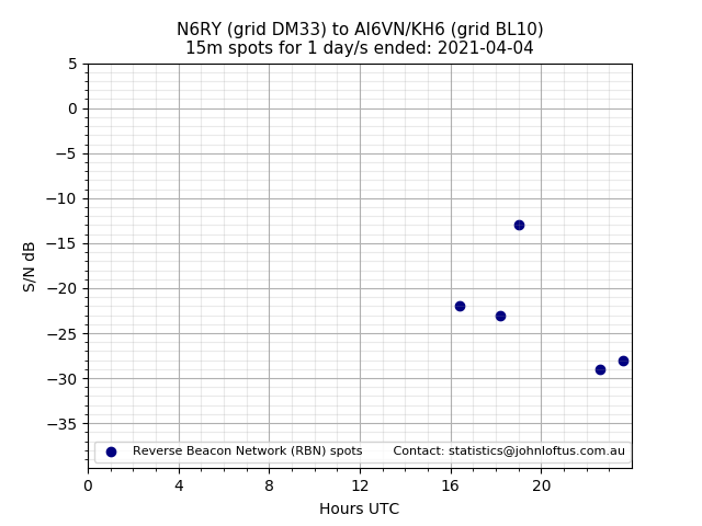 Scatter chart shows spots received from N6RY to ai6vn_kh6 during 24 hour period on the 15m band.