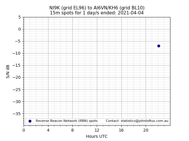 Scatter chart shows spots received from NI9K to ai6vn_kh6 during 24 hour period on the 15m band.