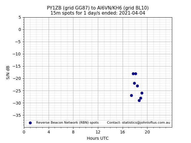 Scatter chart shows spots received from PY1ZB to ai6vn_kh6 during 24 hour period on the 15m band.