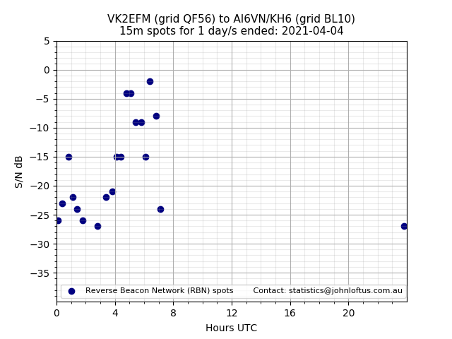 Scatter chart shows spots received from VK2EFM to ai6vn_kh6 during 24 hour period on the 15m band.