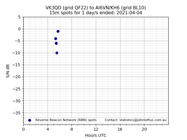 Scatter chart shows spots received from VK3QD to ai6vn_kh6 during 24 hour period on the 15m band.