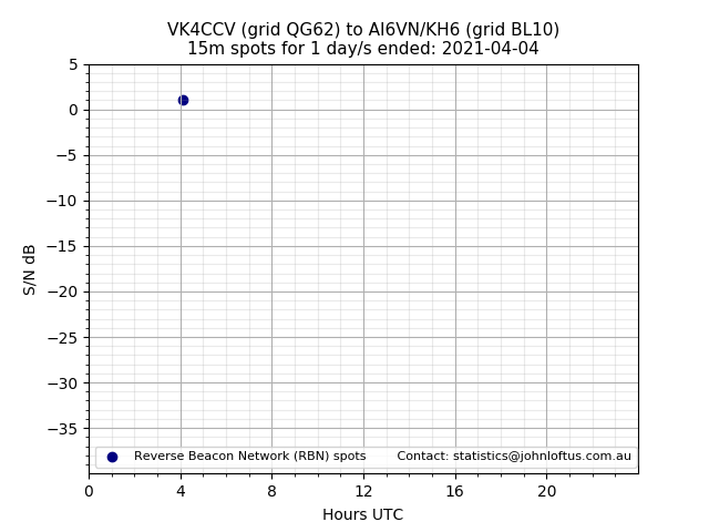 Scatter chart shows spots received from VK4CCV to ai6vn_kh6 during 24 hour period on the 15m band.