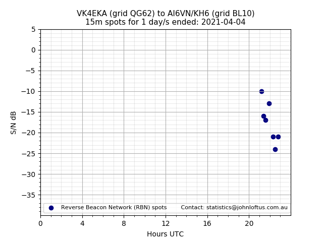 Scatter chart shows spots received from VK4EKA to ai6vn_kh6 during 24 hour period on the 15m band.