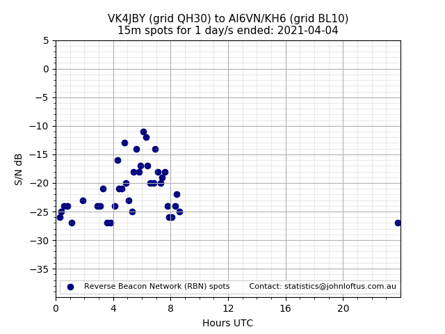 Scatter chart shows spots received from VK4JBY to ai6vn_kh6 during 24 hour period on the 15m band.