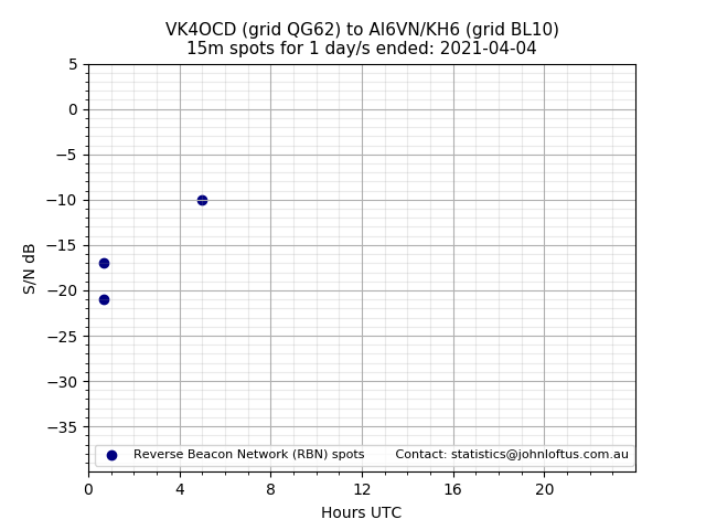 Scatter chart shows spots received from VK4OCD to ai6vn_kh6 during 24 hour period on the 15m band.