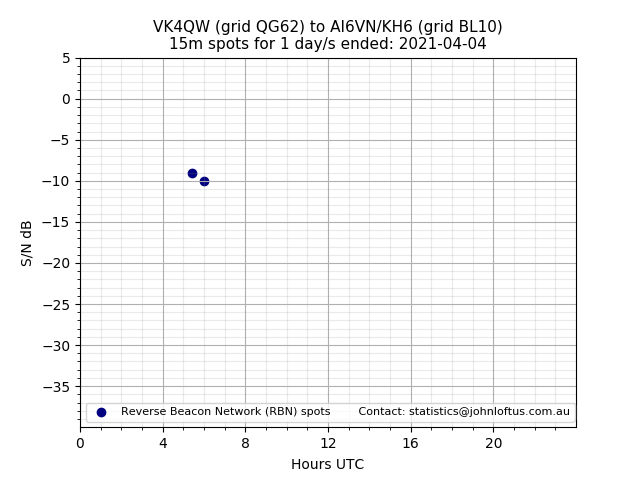 Scatter chart shows spots received from VK4QW to ai6vn_kh6 during 24 hour period on the 15m band.