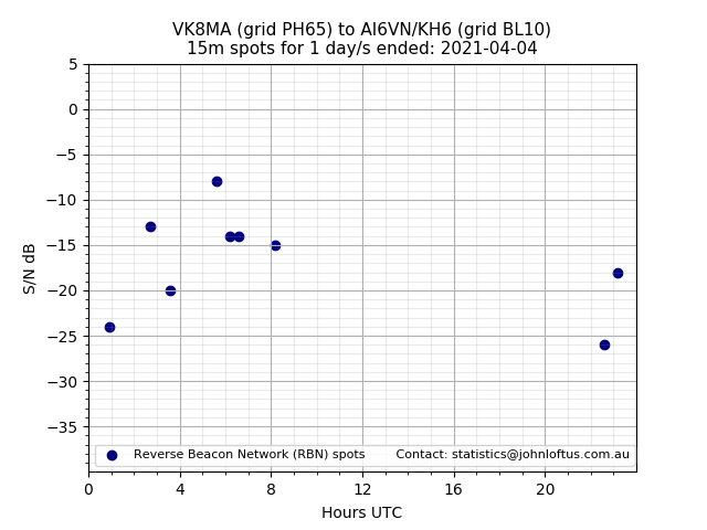 Scatter chart shows spots received from VK8MA to ai6vn_kh6 during 24 hour period on the 15m band.