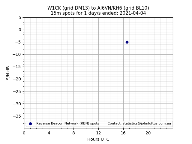 Scatter chart shows spots received from W1CK to ai6vn_kh6 during 24 hour period on the 15m band.