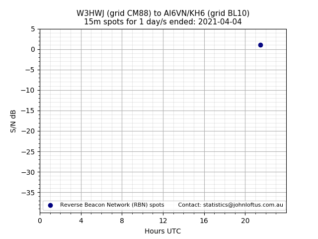 Scatter chart shows spots received from W3HWJ to ai6vn_kh6 during 24 hour period on the 15m band.