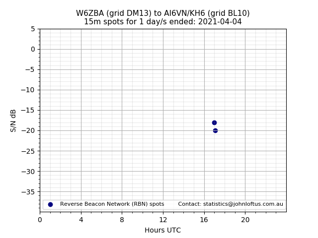 Scatter chart shows spots received from W6ZBA to ai6vn_kh6 during 24 hour period on the 15m band.