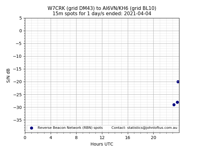 Scatter chart shows spots received from W7CRK to ai6vn_kh6 during 24 hour period on the 15m band.