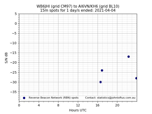 Scatter chart shows spots received from WB6JHI to ai6vn_kh6 during 24 hour period on the 15m band.