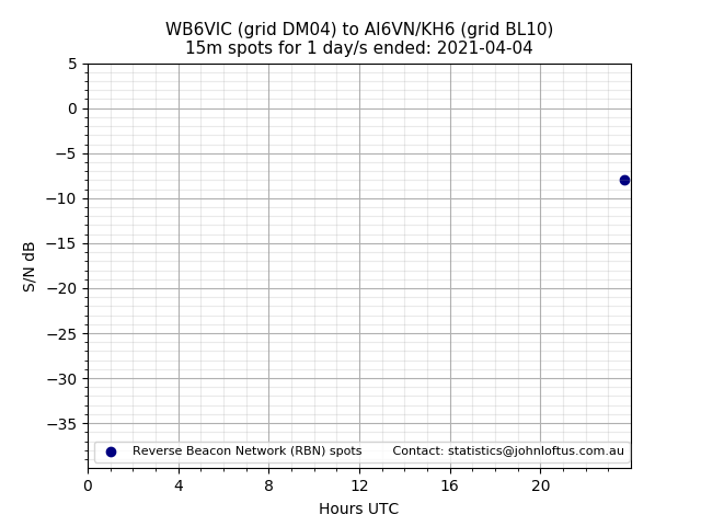 Scatter chart shows spots received from WB6VIC to ai6vn_kh6 during 24 hour period on the 15m band.