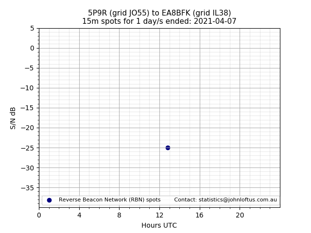 Scatter chart shows spots received from 5P9R to ea8bfk during 24 hour period on the 15m band.