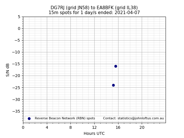 Scatter chart shows spots received from DG7RJ to ea8bfk during 24 hour period on the 15m band.