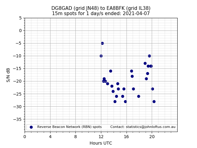 Scatter chart shows spots received from DG8GAD to ea8bfk during 24 hour period on the 15m band.
