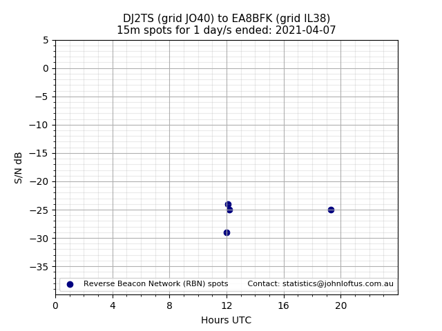 Scatter chart shows spots received from DJ2TS to ea8bfk during 24 hour period on the 15m band.