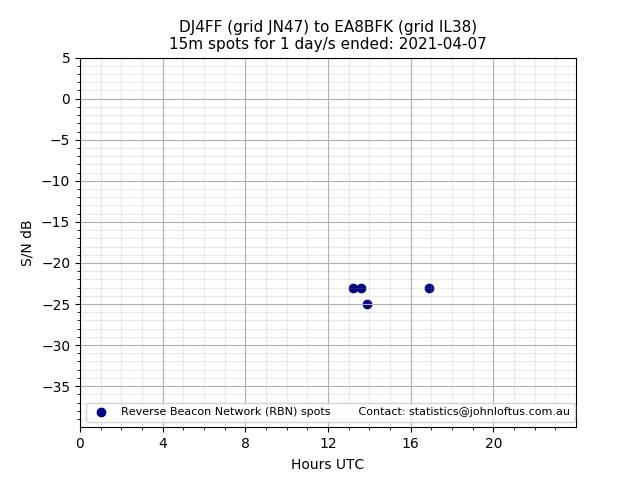 Scatter chart shows spots received from DJ4FF to ea8bfk during 24 hour period on the 15m band.