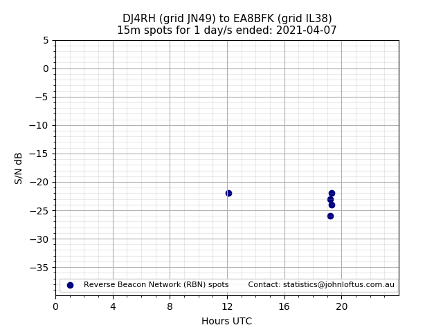 Scatter chart shows spots received from DJ4RH to ea8bfk during 24 hour period on the 15m band.