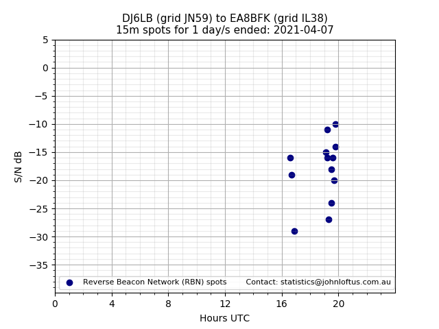 Scatter chart shows spots received from DJ6LB to ea8bfk during 24 hour period on the 15m band.