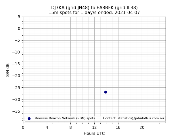 Scatter chart shows spots received from DJ7KA to ea8bfk during 24 hour period on the 15m band.