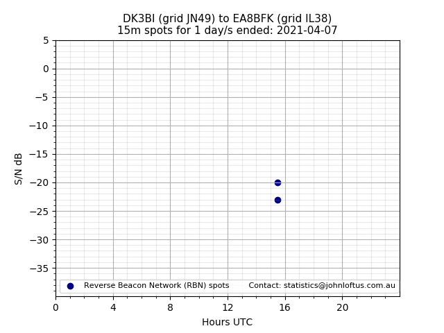 Scatter chart shows spots received from DK3BI to ea8bfk during 24 hour period on the 15m band.
