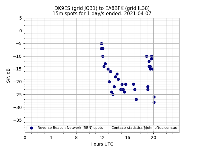 Scatter chart shows spots received from DK9ES to ea8bfk during 24 hour period on the 15m band.