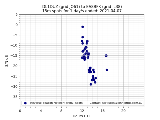 Scatter chart shows spots received from DL1DUZ to ea8bfk during 24 hour period on the 15m band.